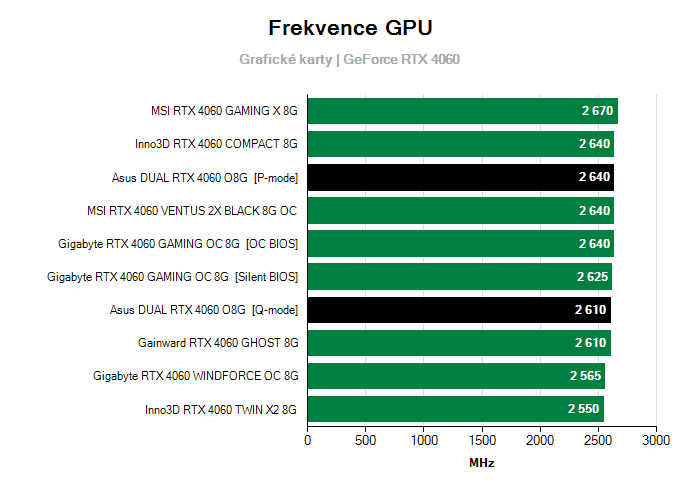 Provozní vlastnosti Asus DUAL RTX 4060 O8G