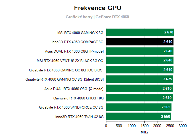 Grafické karty Inno3D RTX 4060 COMPACT 8G; frekvence GPU