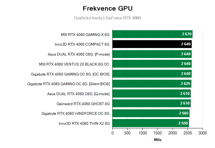 Frekvence GeForce RTX 4060