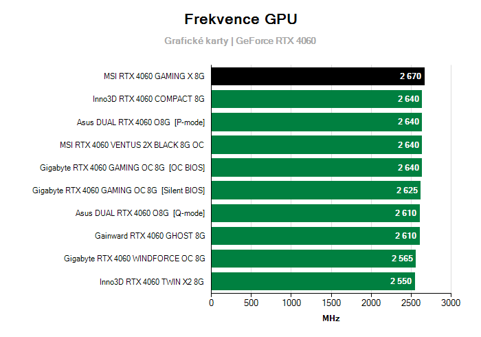 Provozní vlastnosti MSI RTX 4060 GAMING X 8G