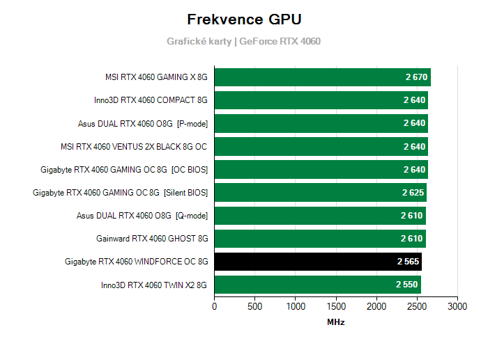 Provozní vlastnosti Gigabyte RTX 4060 WINDFORCE OC 8G