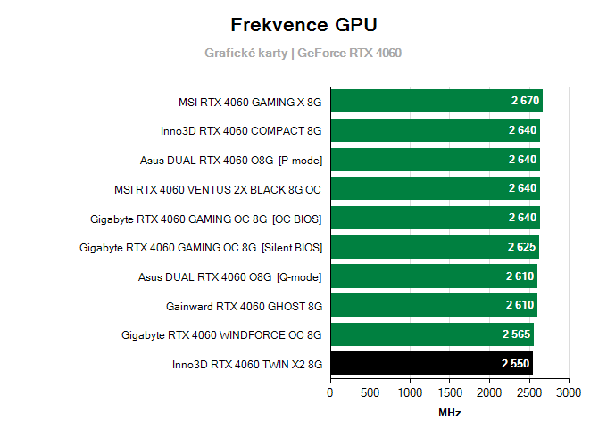 Grafické karty Inno3D RTX 4060 TWIN X2 8G; frekvence GPU