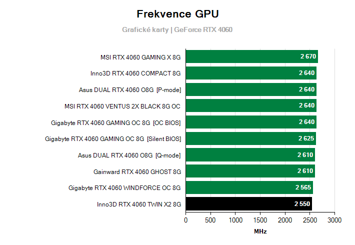 Frekvence GeForce RTX 4060