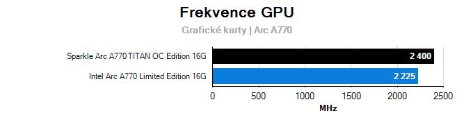 Grafické karty Sparkle Arc A770 TITAN OC Edition 16G; frekvence GPU