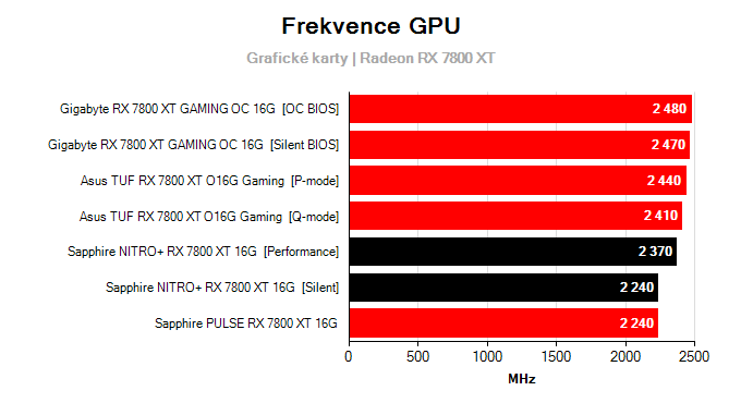 Grafické karty Sapphire NITRO+ RX 7800 XT 16G; frekvence GPU