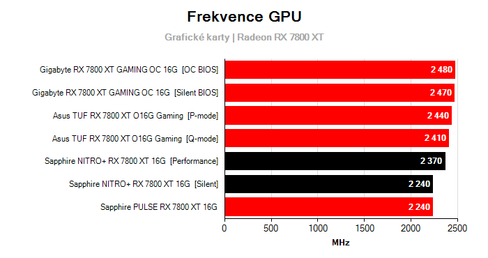 Provozní vlastnosti Sapphire NITRO+ RX 7800 XT 16G