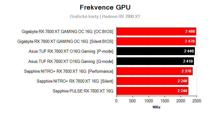 Grafické karty Asus TUF RX 7800 XT O16G Gaming; frekvence GPU