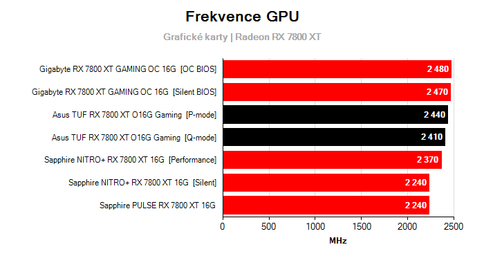 Provozní vlastnosti Asus TUF RX 7800 XT O16G Gaming