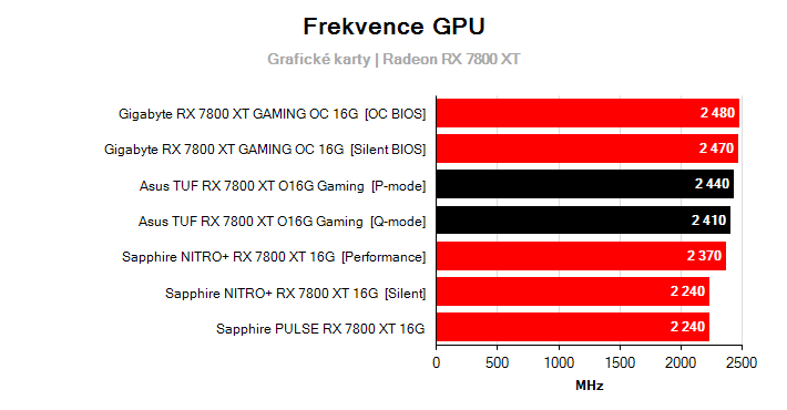 Frekvence Radeon RX 7800 XT