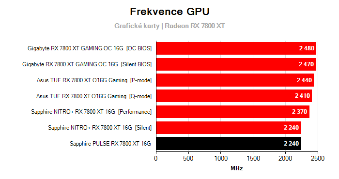 Provozní vlastnosti Sapphire PULSE RX 7800 XT 16G