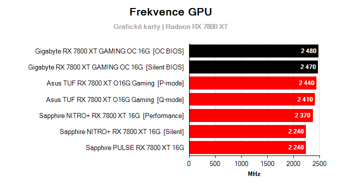 Grafické karty Gigabyte RX 7800 XT GAMING OC 16G; frekvence GPU