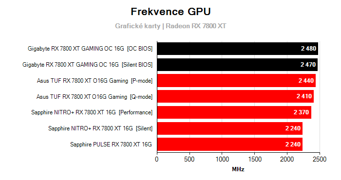 Provozní vlastnosti Gigabyte RX 7800 XT GAMING OC 16G