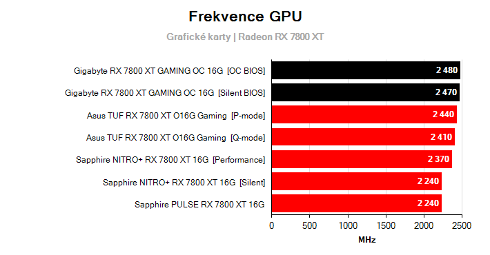 Frekvence Radeon RX 7800 XT