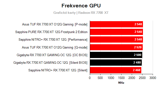 Grafické karty Gigabyte RX 7700 XT GAMING OC 12G; frekvence GPU