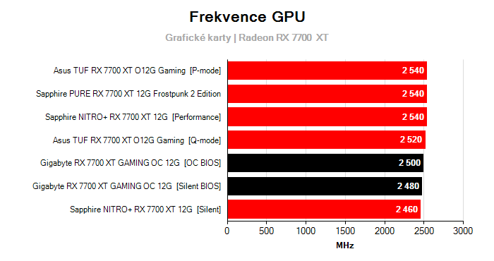 Provozní vlastnosti Gigabyte RX 7700 XT GAMING OC 12G