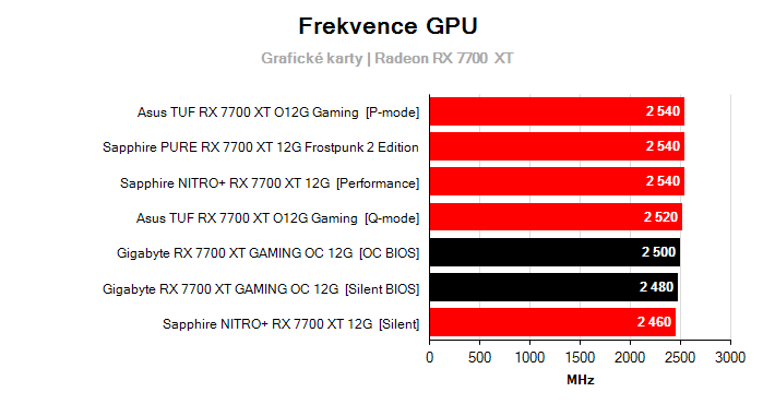 Frekvence Radeon RX 7700  XT