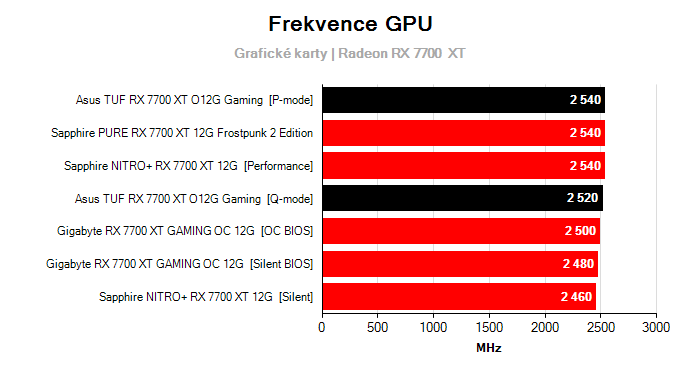 Provozní vlastnosti Asus TUF RX 7700 XT O12G Gaming