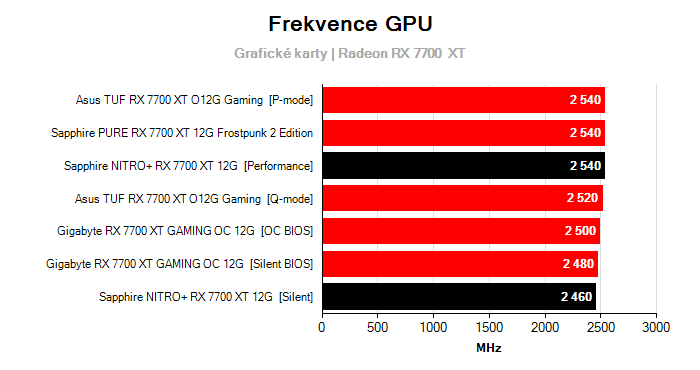 Provozní vlastnosti Sapphire NITRO+ RX 7700 XT 12G