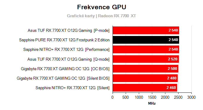 Grafické karty Sapphire PURE RX 7700 XT 12G Frostpunk 2 Edition; frekvence GPU