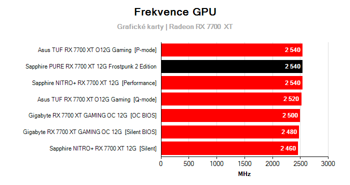 Provozní vlastnosti Sapphire PURE RX 7700 XT 12G Frostpunk 2 Edition