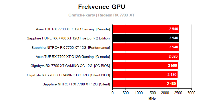 Frekvence Radeon RX 7700  XT