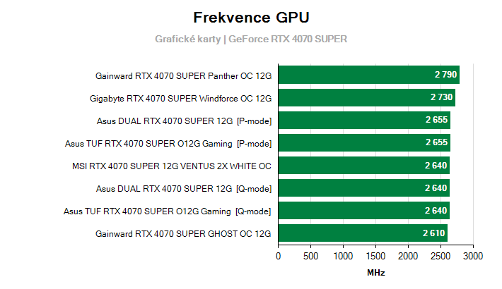 Frekvence GeForce RTX 4070 SUPER