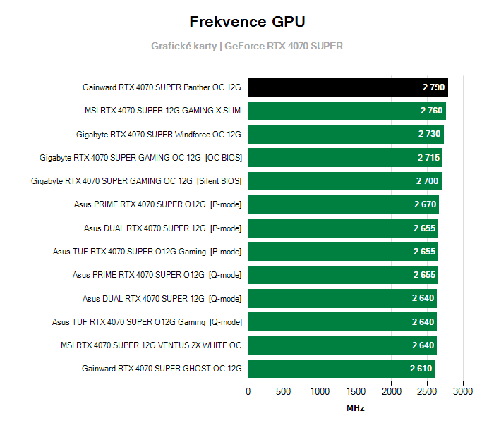 Provozní vlastnosti Gainward RTX 4070 SUPER Panther OC 12G