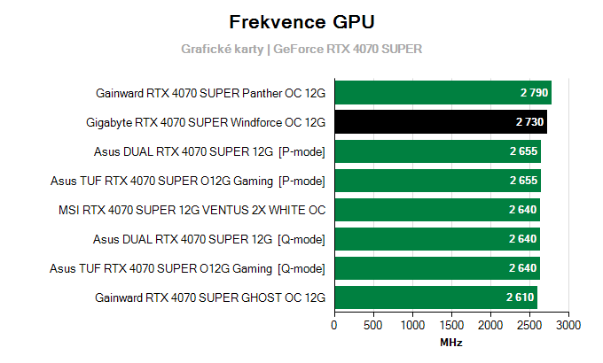 Grafické karty Gigabyte RTX 4070 SUPER Windforce OC 12G; frekvence GPU