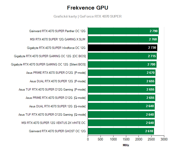 Provozní vlastnosti Gigabyte RTX 4070 SUPER Windforce OC 12G