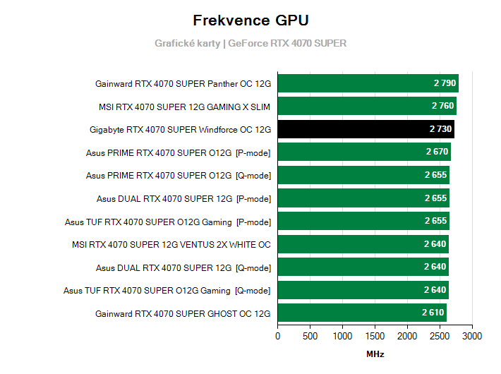 Frekvence GeForce RTX 4070 SUPER