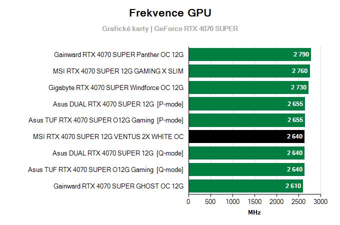 Grafické karty MSI RTX 4070 SUPER 12G VENTUS 2X WHITE OC; frekvence GPU