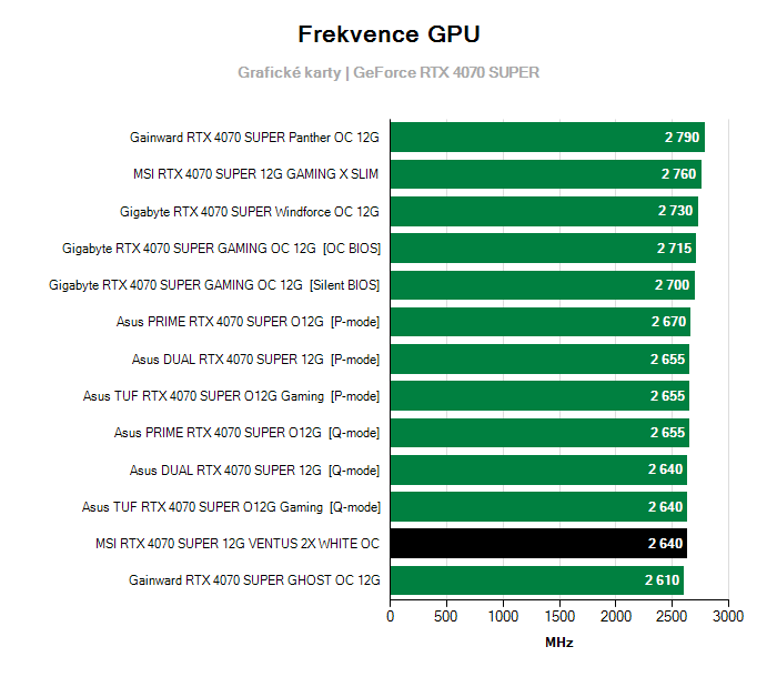 Provozní vlastnosti MSI RTX 4070 SUPER 12G VENTUS 2X WHITE OC