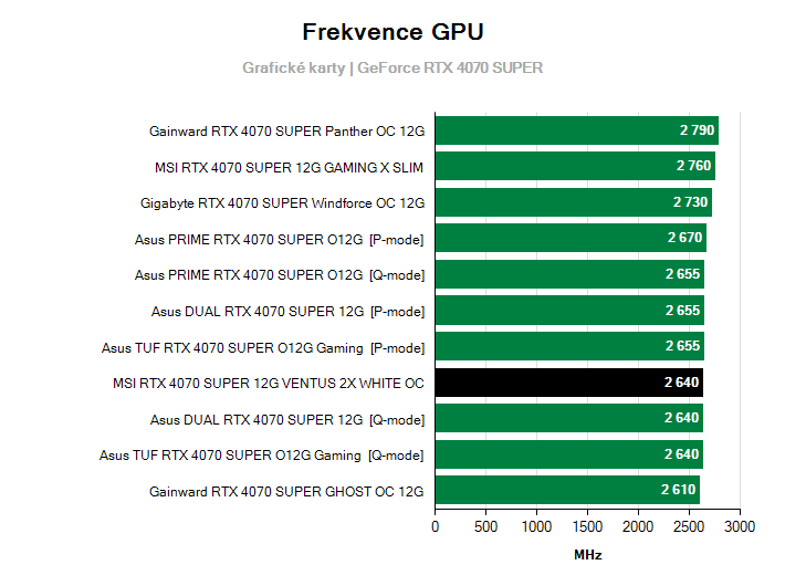 Frekvence GeForce RTX 4070 SUPER