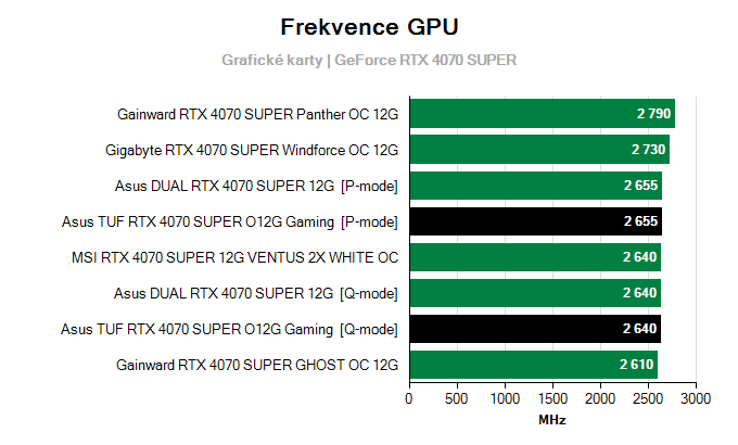 Grafické karty Asus TUF RTX 4070 SUPER O12G Gaming; frekvence GPU