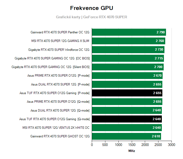 Provozní vlastnosti Asus TUF RTX 4070 SUPER O12G Gaming