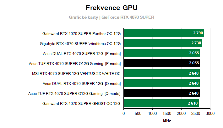 Frekvence GeForce RTX 4070 SUPER