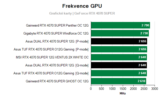 Grafické karty Asus DUAL RTX 4070 SUPER 12G; frekvence GPU