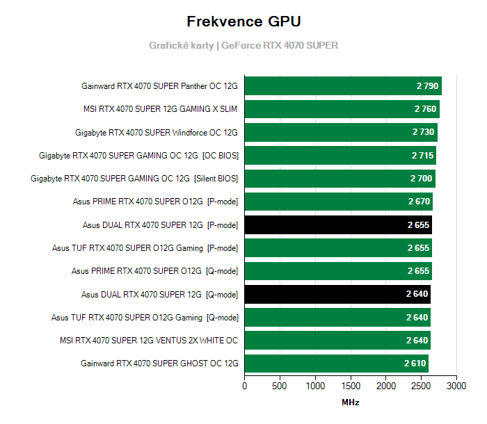 Provozní vlastnosti Asus DUAL RTX 4070 SUPER 12G