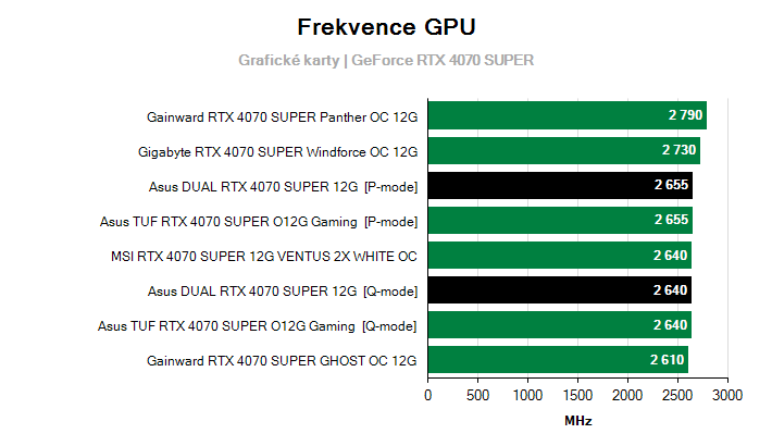 Frekvence GeForce RTX 4070 SUPER