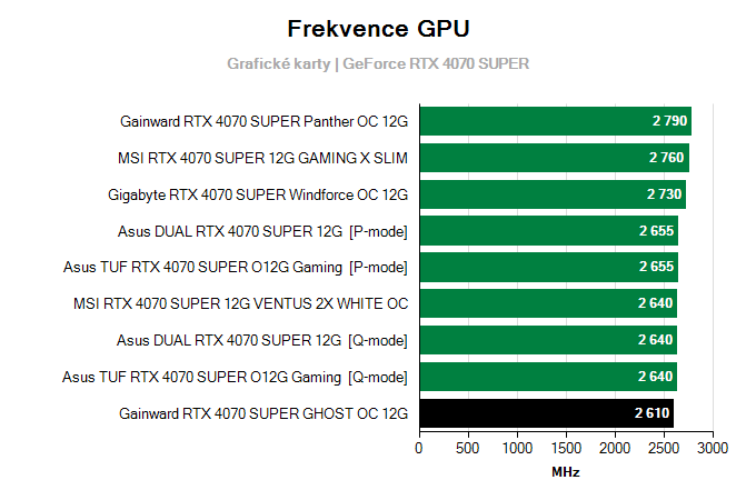 Grafické karty Gainward RTX 4070 SUPER GHOST OC 12G; frekvence GPU