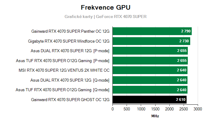 Provozní vlastnosti Gainward RTX 4070 SUPER GHOST OC 12G