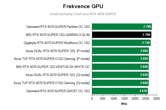 Grafické karty MSI RTX 4070 SUPER 12G GAMING X SLIM; frekvence GPU