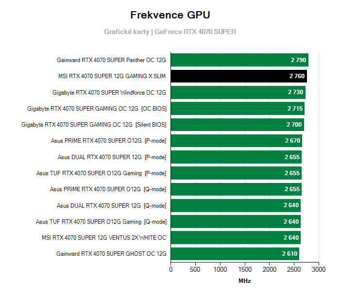 Provozní vlastnosti MSI RTX 4070 SUPER 12G GAMING X SLIM