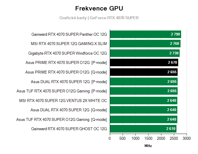 Grafické karty Asus PRIME RTX 4070 SUPER O12G; frekvence GPU