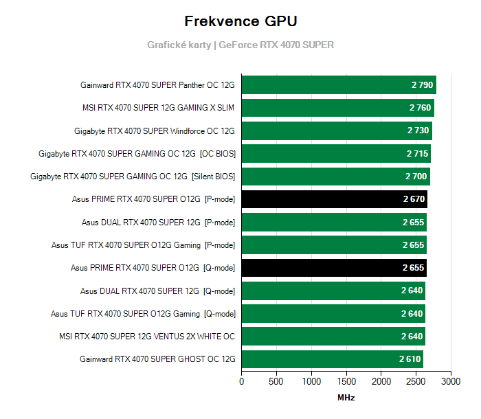 Provozní vlastnosti Asus PRIME RTX 4070 SUPER O12G