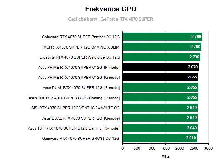 Frekvence GeForce RTX 4070 SUPER