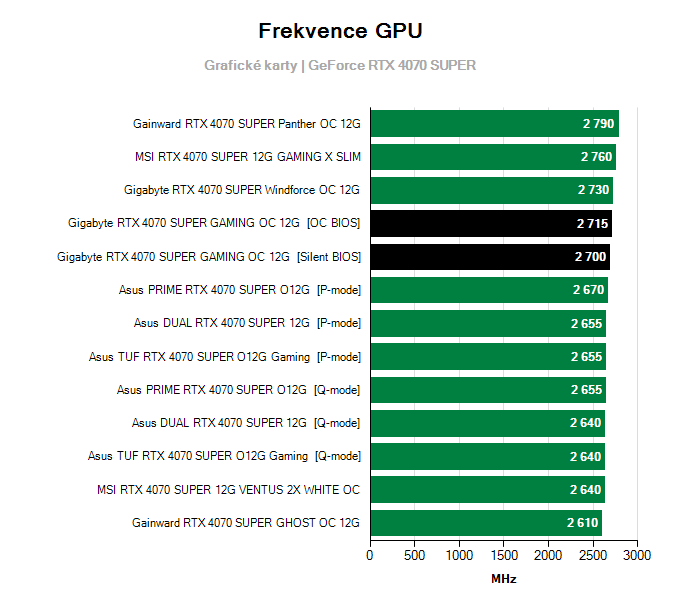 Grafické karty Gigabyte RTX 4070 SUPER GAMING OC 12G; frekvence GPU