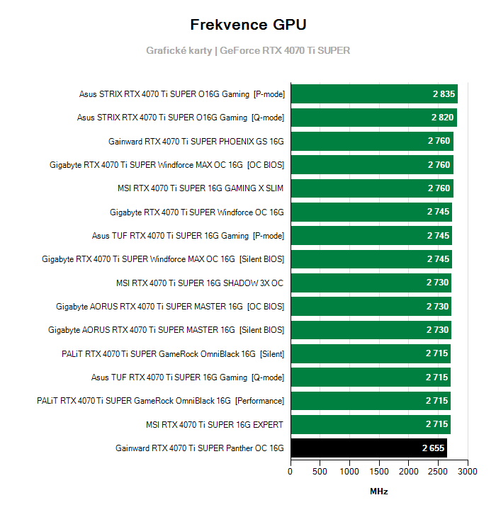 Provozní vlastnosti Gainward RTX 4070 Ti SUPER Panther OC 16G