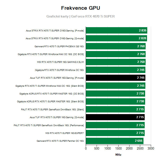 Grafické karty Asus TUF RTX 4070 Ti SUPER 16G Gaming; frekvence GPU