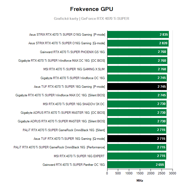 Provozní vlastnosti Asus TUF RTX 4070 Ti SUPER 16G Gaming